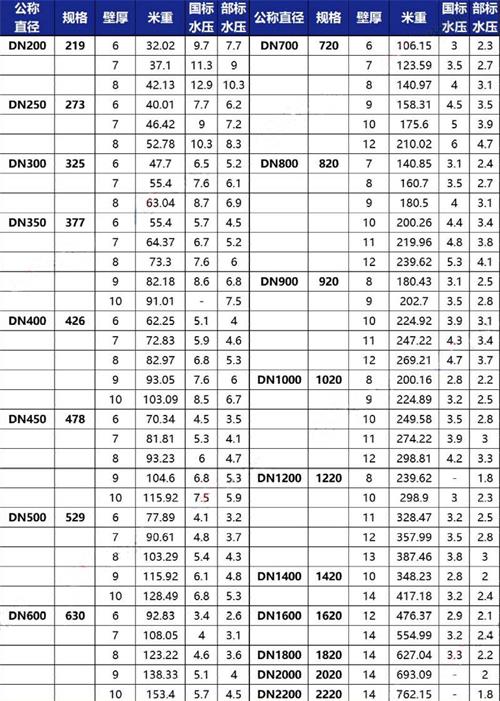 廊坊tpep防腐钢管供应规格尺寸