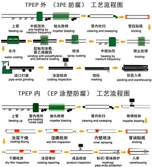 廊坊tpep防腐钢管厂家工艺流程