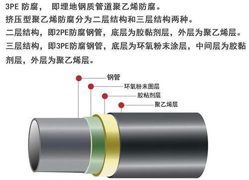 廊坊3pe防腐钢管厂家结构特点