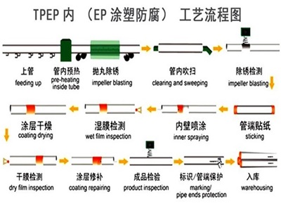 廊坊TPEP防腐钢管厂家工艺